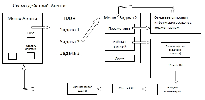 Схема действий агента - тех. задание